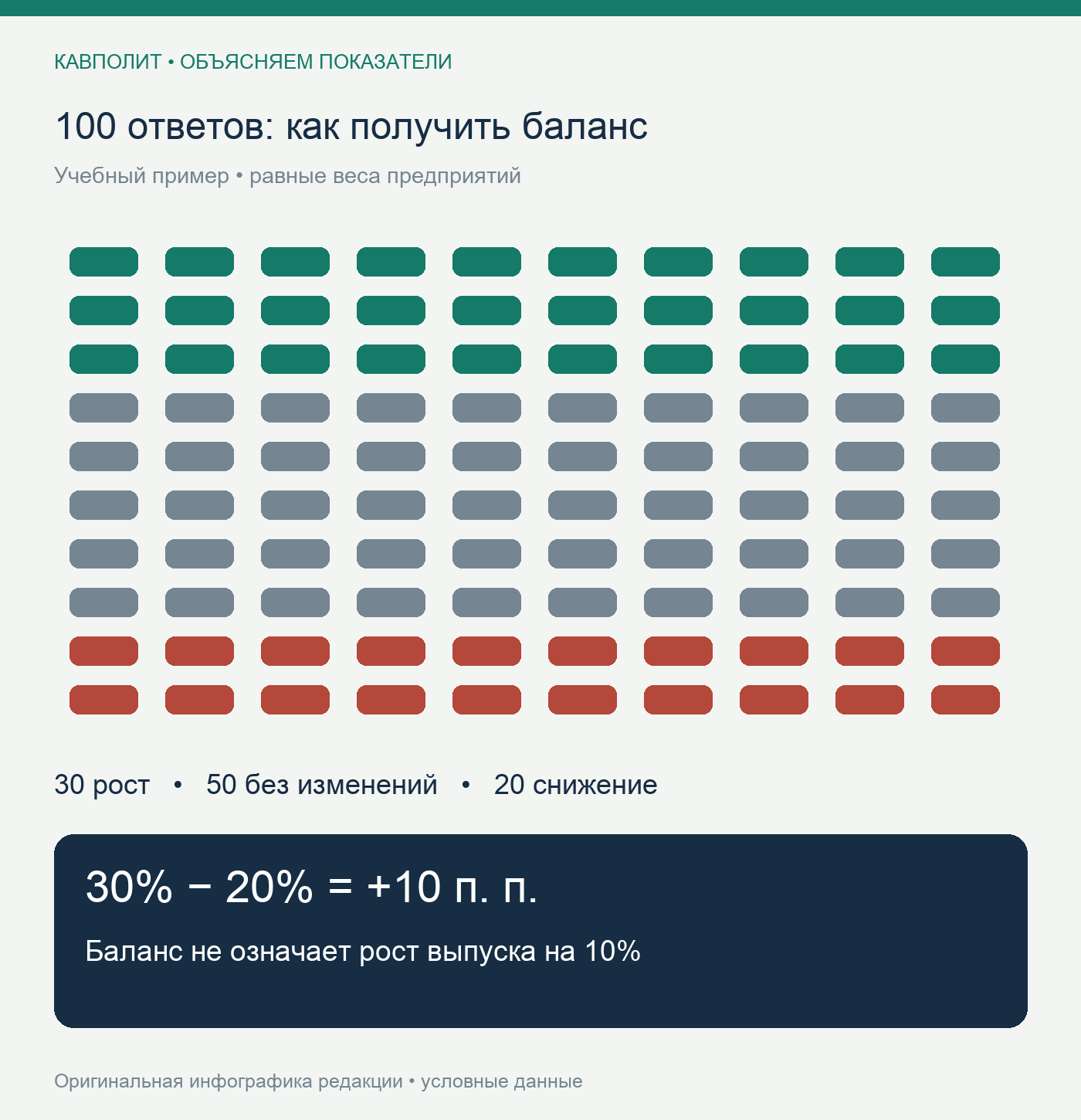Учебный опрос: 30 положительных, 50 нейтральных и 20 отрицательных ответов дают баланс плюс 10 пунктов