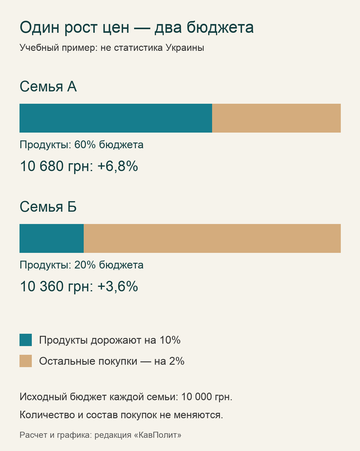 Учебный расчет: разные доли продуктов дают рост стоимости набора на 6,8% и 3,6%