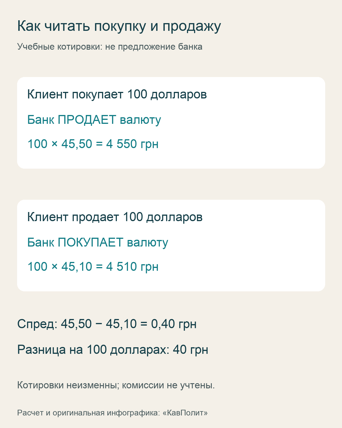Учебный расчет спреда: 100 долларов, разница 40 гривен