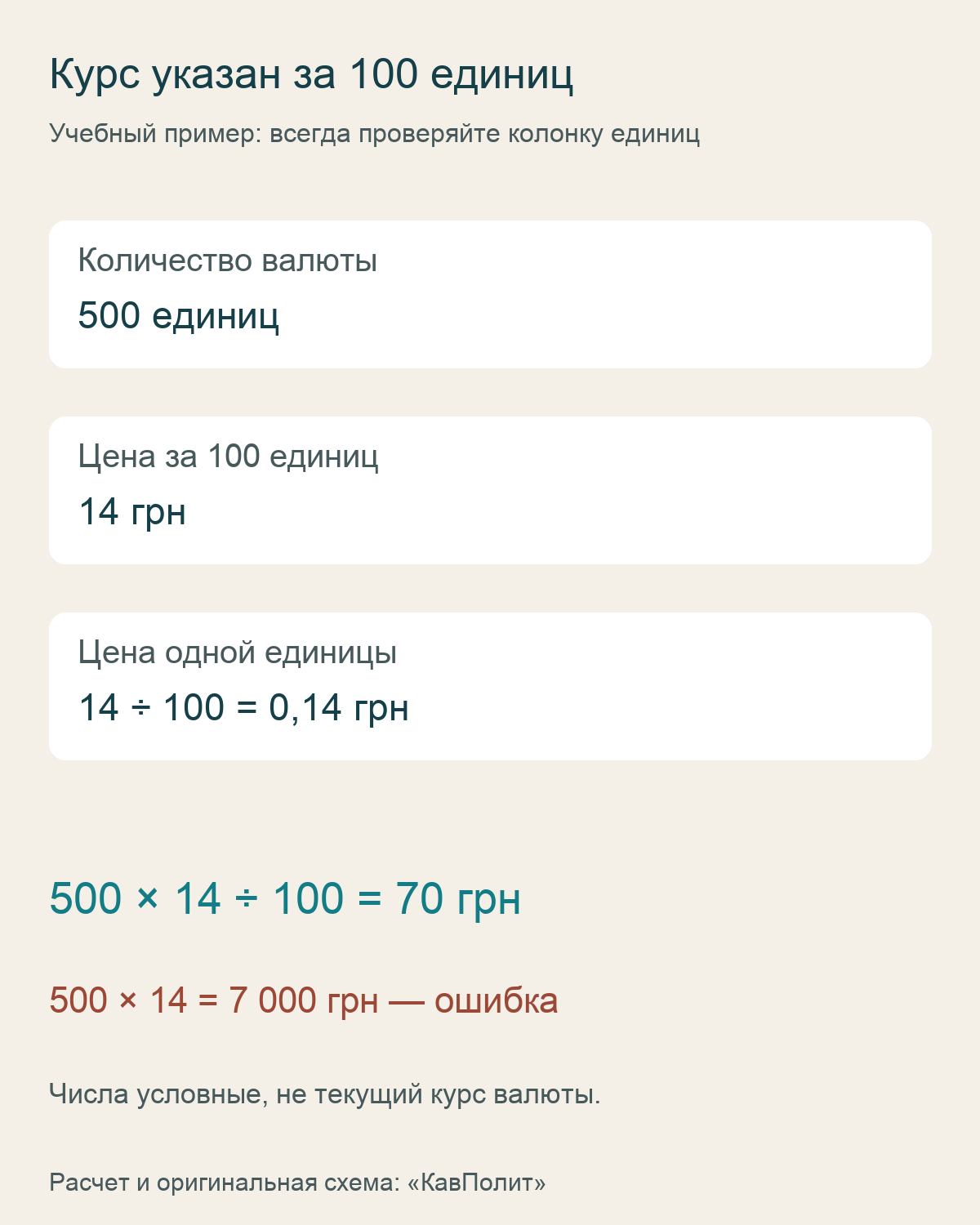 Пересчет курса за 100 единиц валюты: 500 × 14 ÷ 100 = 70 гривен
