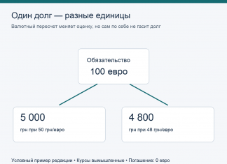 Почему сумма госдолга меняется при пересчете в другую валюту Один долг 100 евро имеет гривневую оценку 5000 или 4800 грн при разных условных курсах