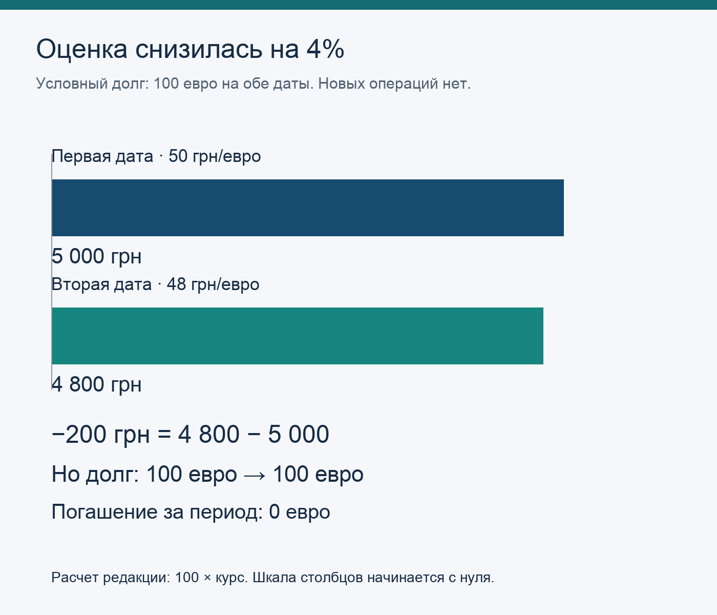 Неизменный долг 100 евро: оценка 5000 и 4800 грн при условных курсах 50 и 48 грн за евро