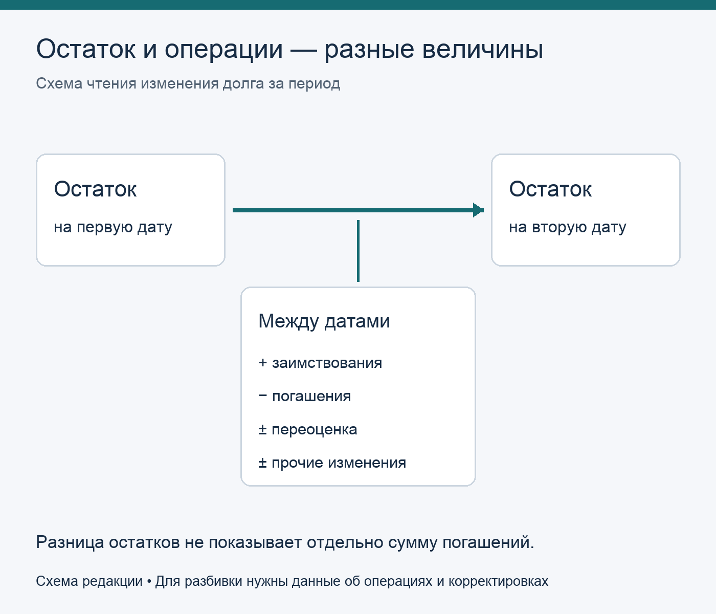 От начального к конечному остатку долга: заимствования, погашения, переоценка и другие изменения