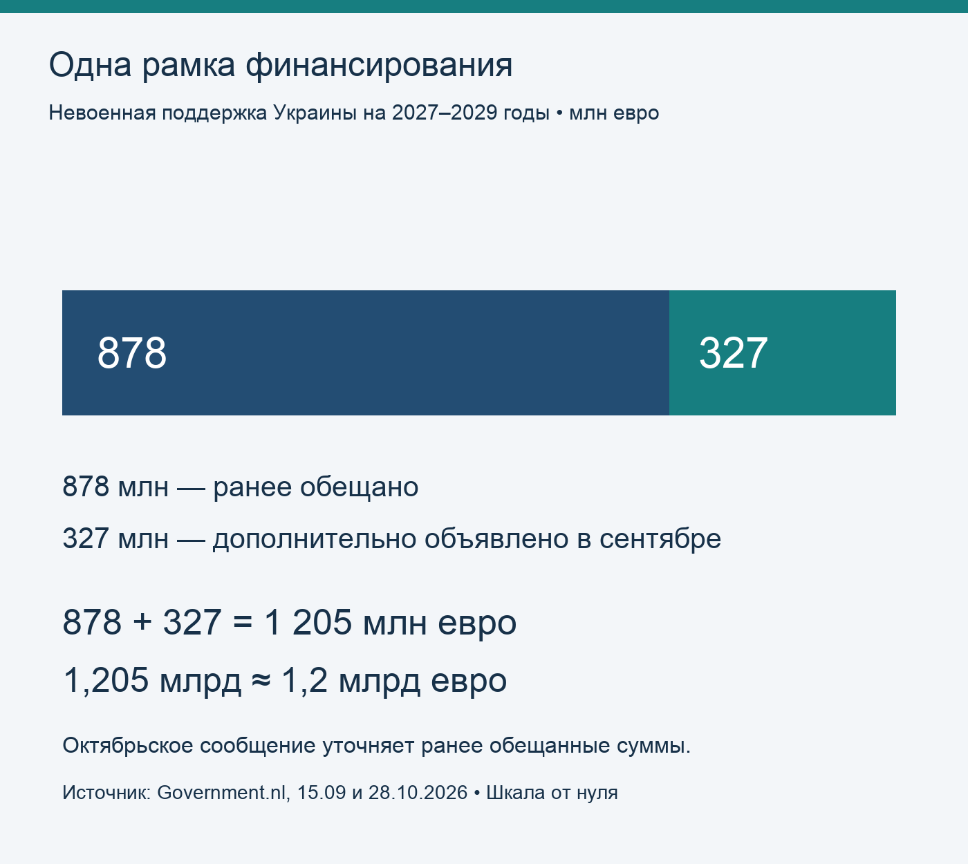 878 миллионов евро ранее обещанной поддержки плюс 327 миллионов составляют 1205 миллионов, округленно 1,2 миллиарда евро