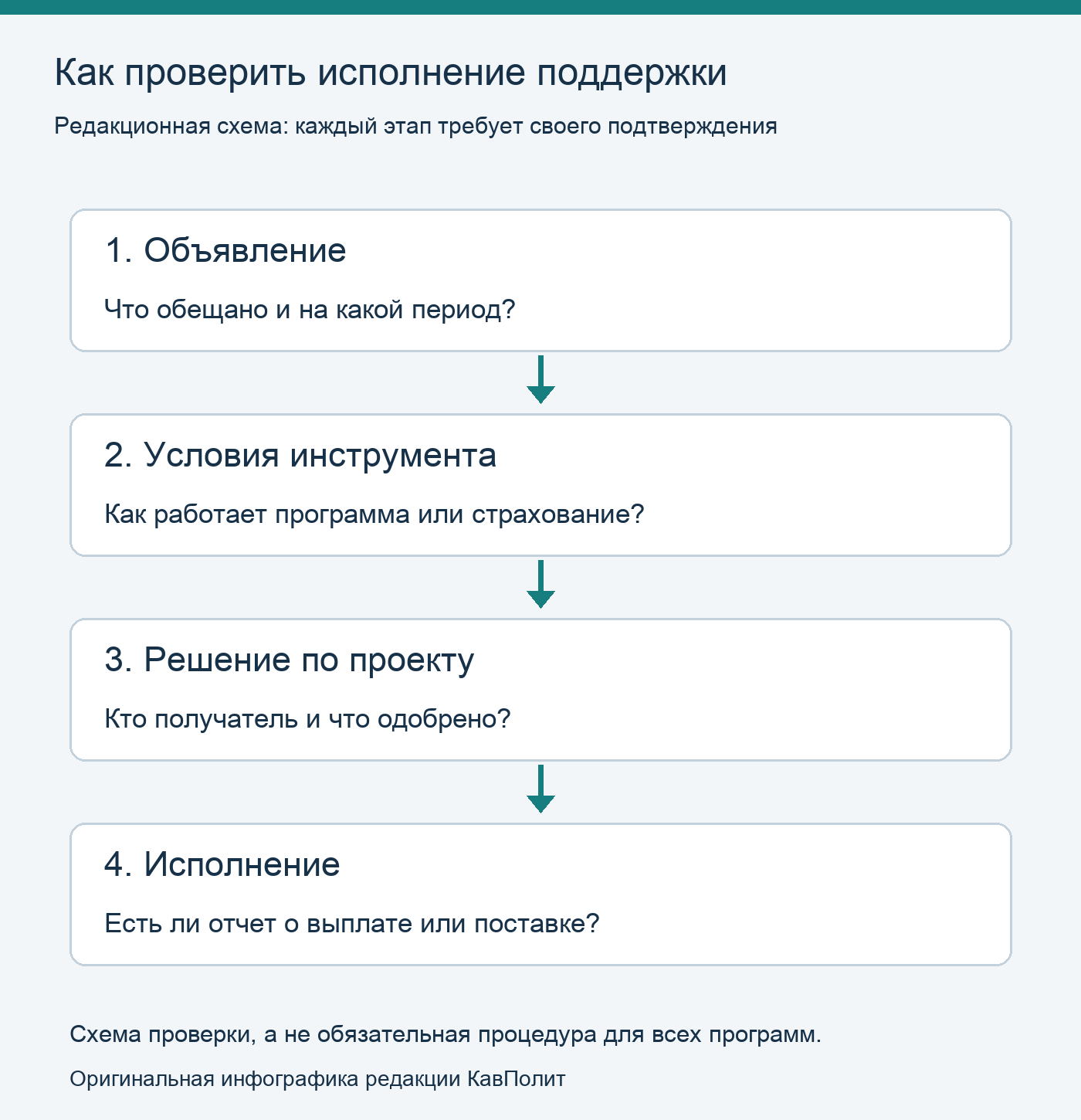 Четыре вопроса проверки помощи: объявление, условия инструмента, решение по проекту и подтверждение исполнения