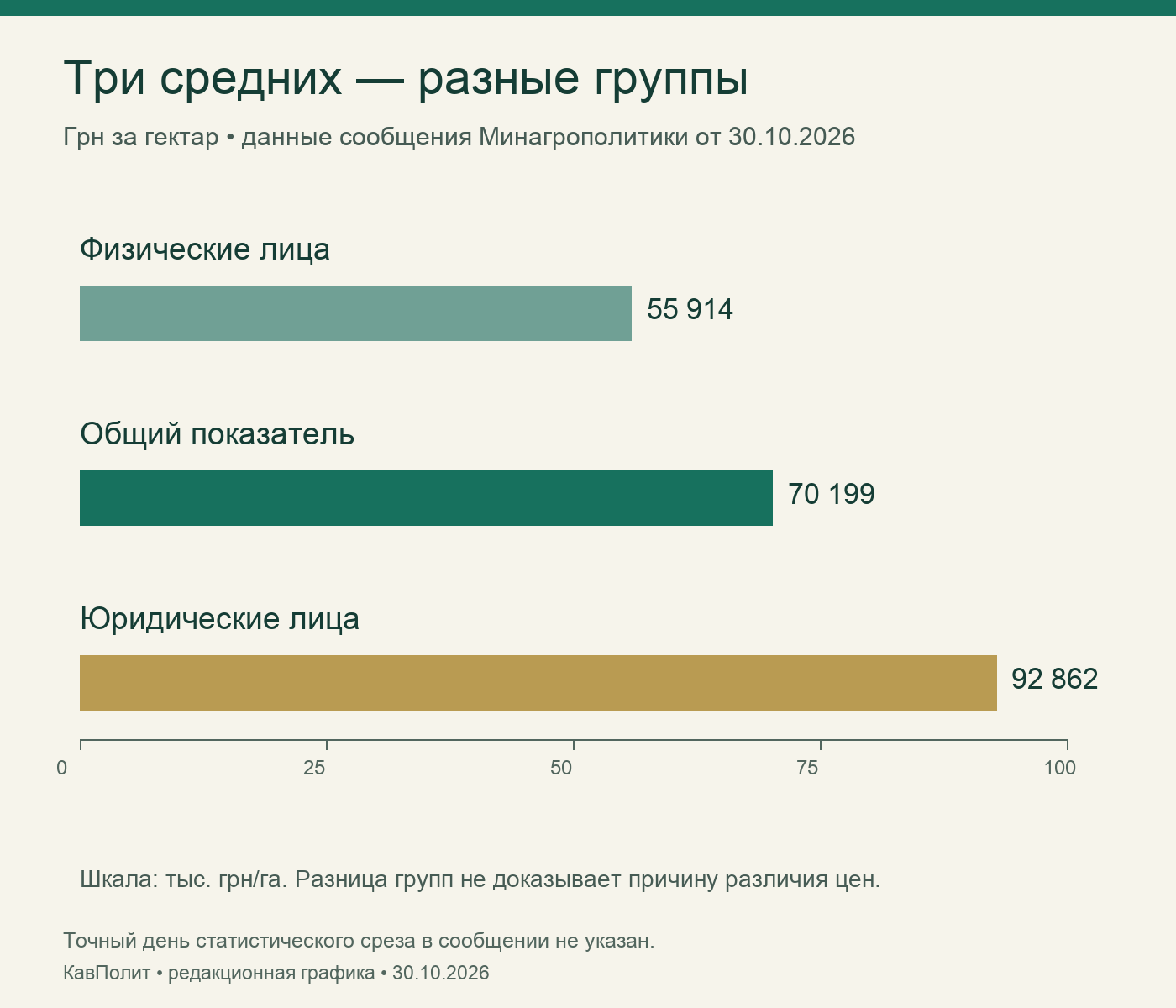 Средние цены гектара: физические лица — 55 914, общий показатель — 70 199, юридические лица — 92 862 грн
