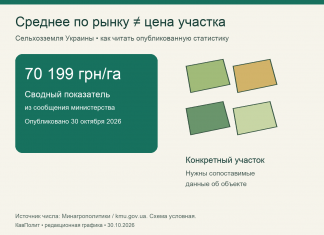 Цена гектара земли: что означает среднее 70 199 грн и почему оно не оценивает ваш участок Средняя цена по рынку 70 199 грн за гектар и условные участки: сводный показатель не определяет стоимость отдельного пая