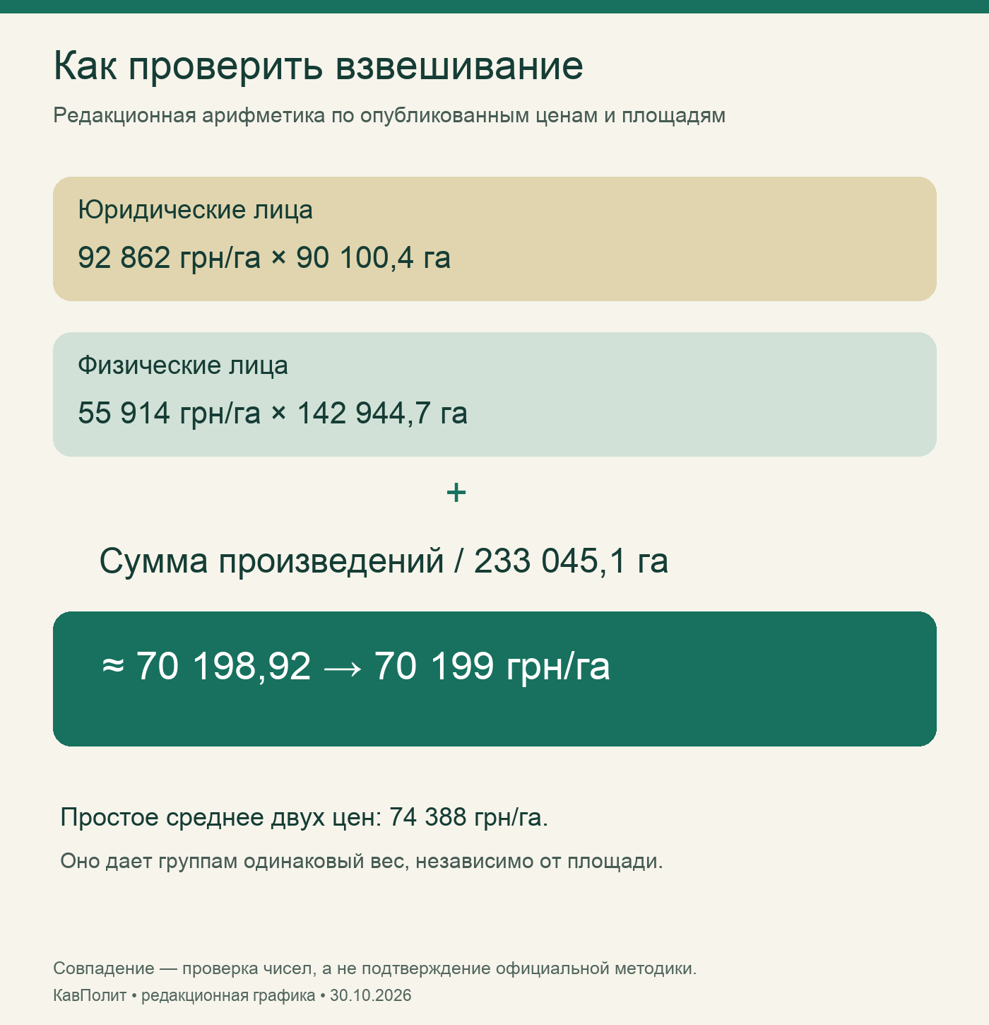 Расчет с учетом площади дает около 70 199 грн за гектар вместо простого среднего 74 388 грн