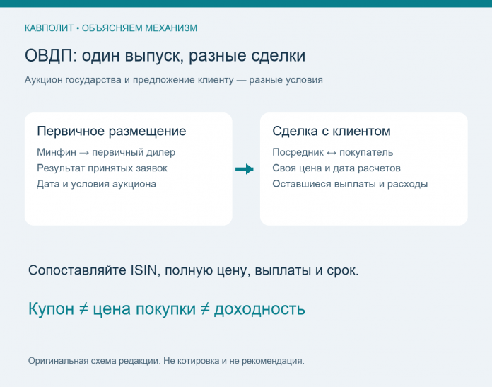 ОВДП: отличие первичного размещения от сделки посредника с клиентом