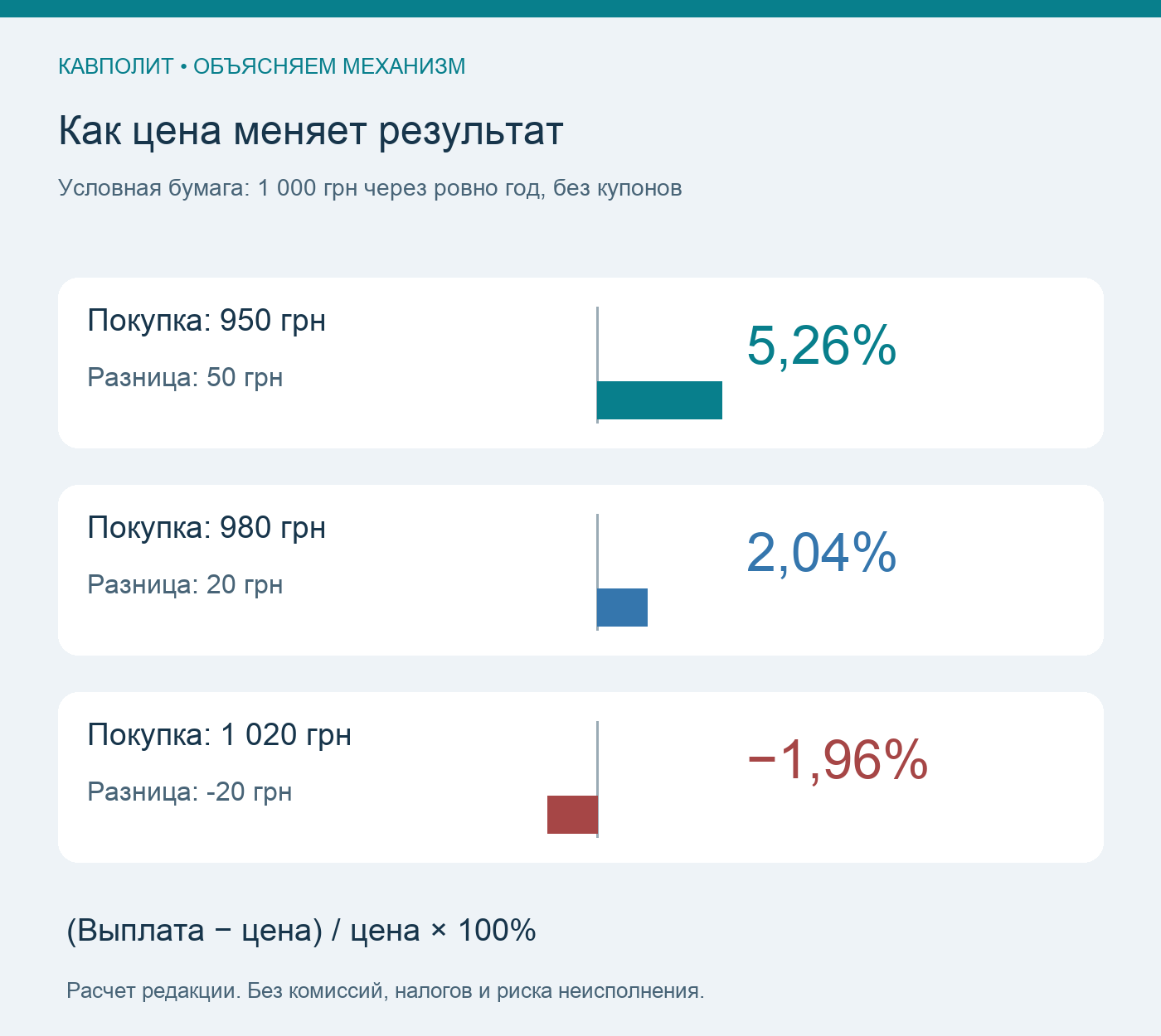 Условная выплата 1000 гривен: влияние цены покупки на доходность за год