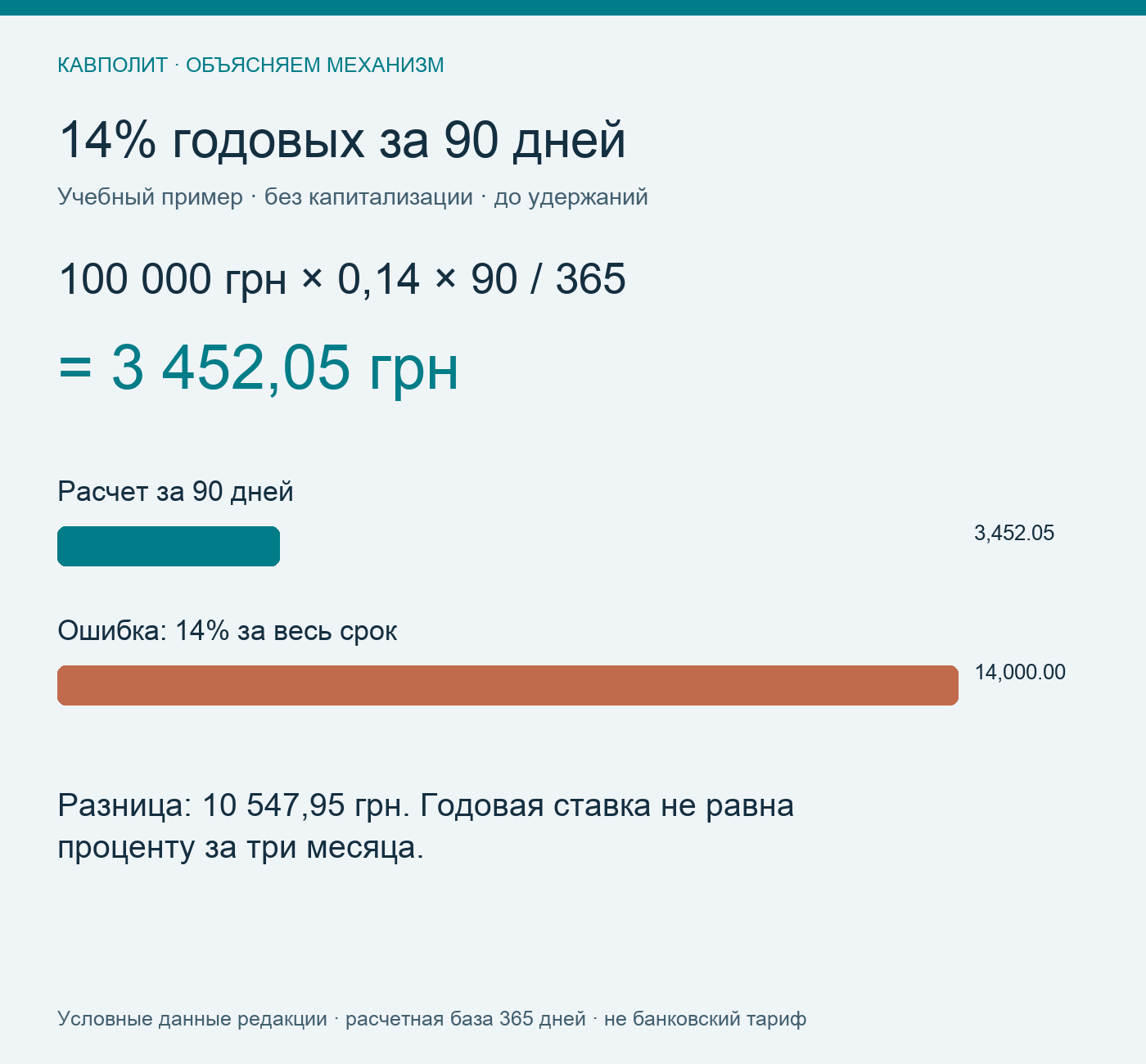 Условные 14% годовых на 100000 гривен за 90 дней: 3452,05 гривны до удержаний