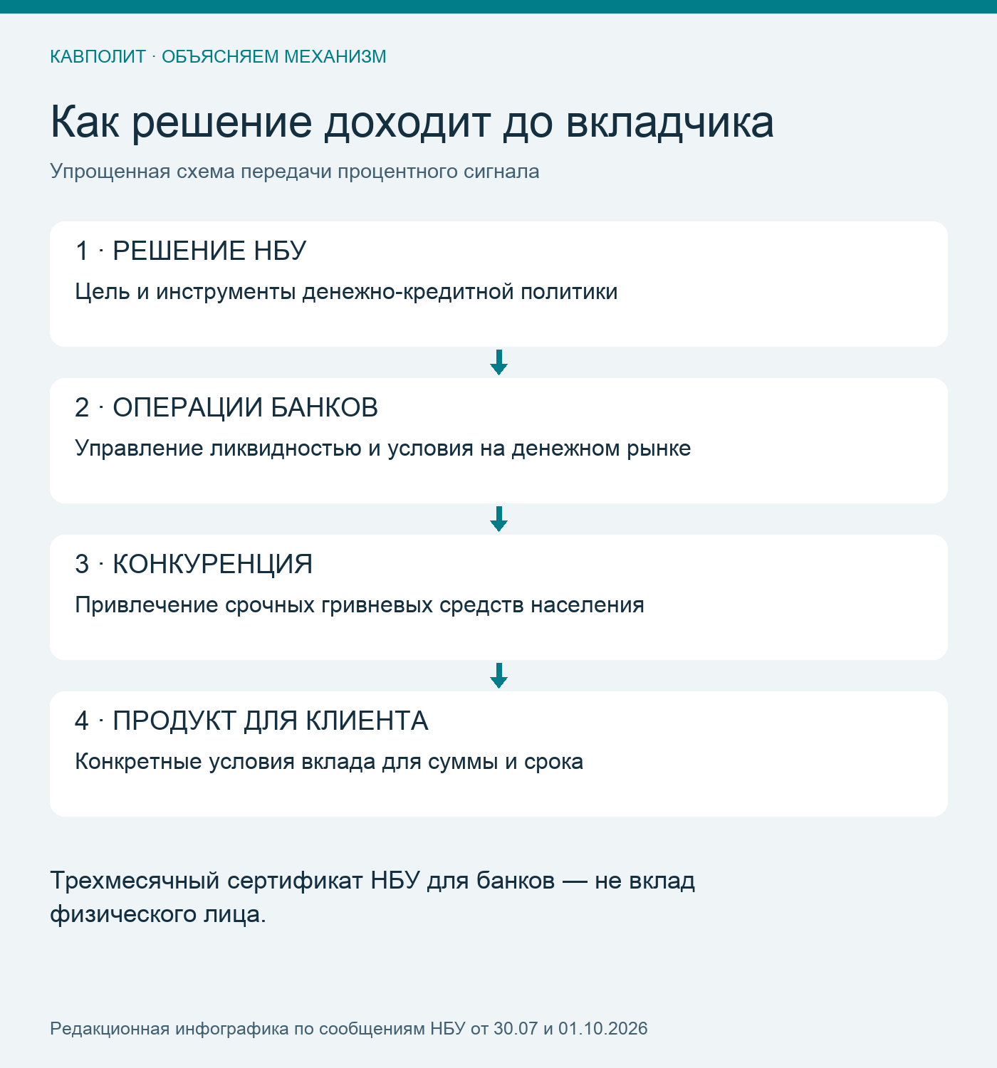 Передача процентного сигнала: решение НБУ, операции банков, конкуренция и условия вклада