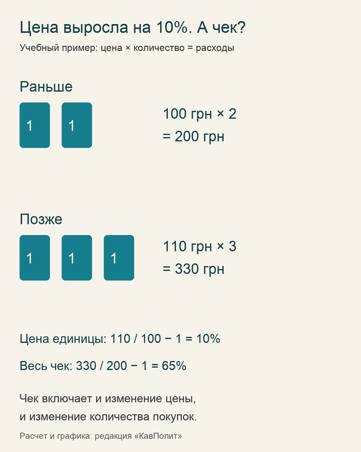 Учебный пример: цена выросла на 10%, а расходы при увеличении количества — на 65%