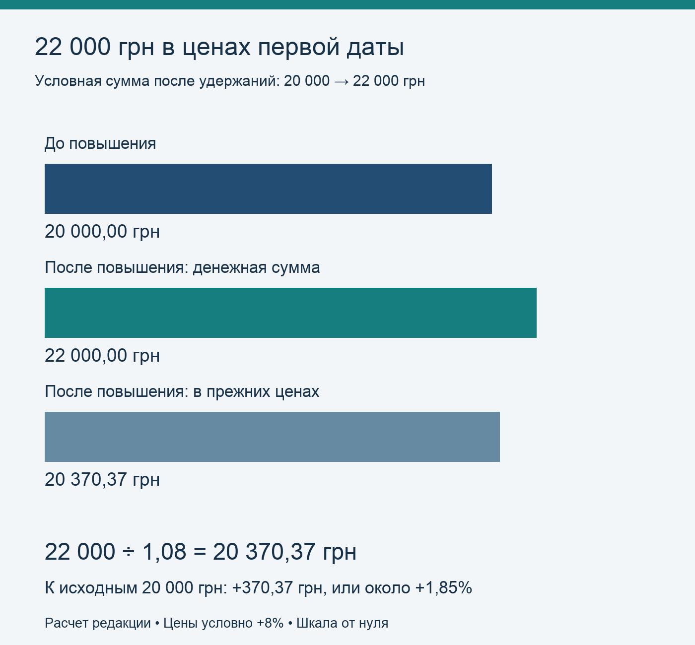 Условные 22000 грн после корректировки на рост цен 8% равны 20370,37 грн в ценах первой даты
