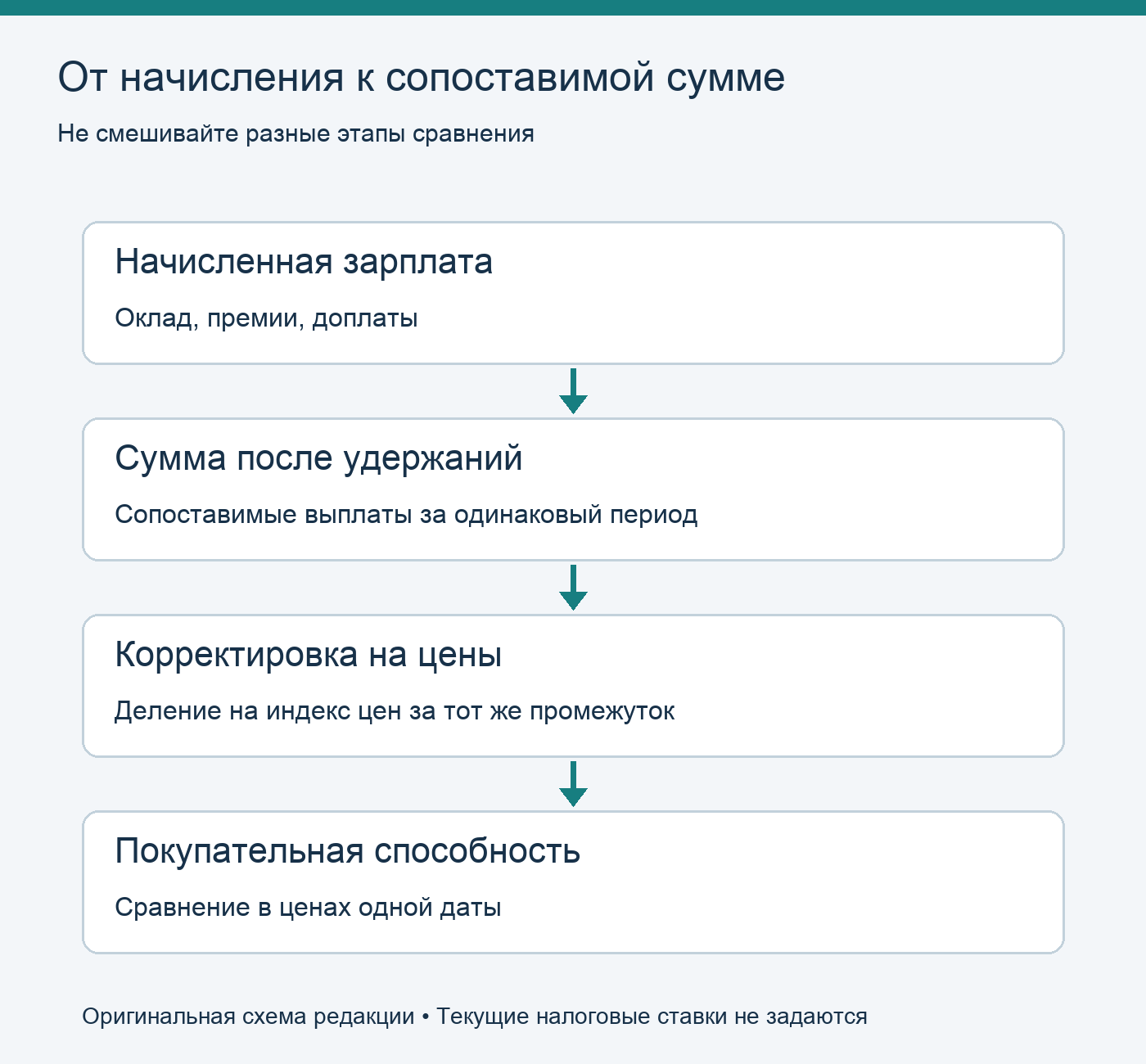 Этапы сравнения: начисленная зарплата, удержания, корректировка на цены и покупательная способность