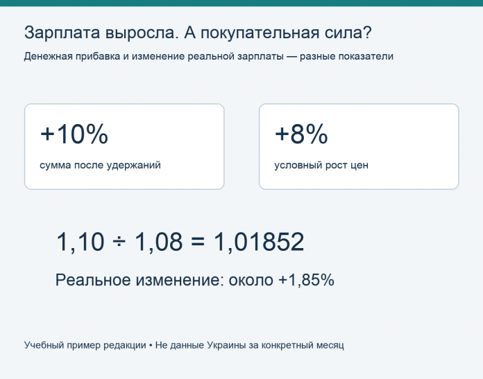 Учебный пример: рост суммы зарплаты на 10% при росте цен на 8% дает около 1,85% реального прироста