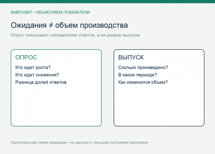 Схема редакции: опрос ожиданий и фактический объем производства отвечают на разные вопросы